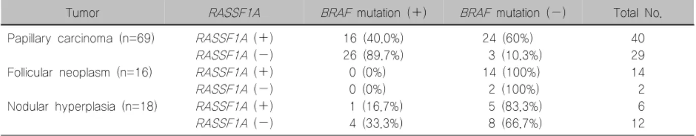 Fig.  2.  The  example  of  BRAF  (exon  15)  mutation  was  analyzed by PCR-SSCP (single-stranded conformation  poly-morphism) in papillary thyroid carcinoma