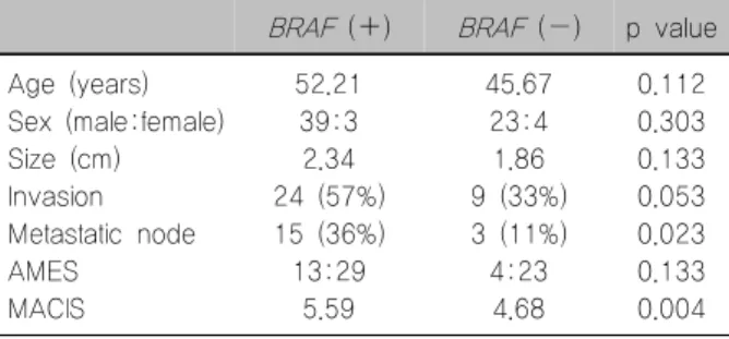 Table  3.  Correlation  between  BRAF   mutation  and  clinico- clinico-pathologic  features  in  papillary  thyroid  carcinomas