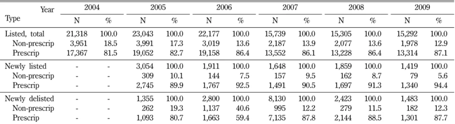 Table II − Distribution of oral, parenteral, and topical drugs among the list of drugs covered by national health insurance by year Year Type 2004 2005 2006 2007 2008 2009 N % N % N % N % N % N % Listed, total 21,318 100.0 23,043 100.0 22,177 100.0 15,739 