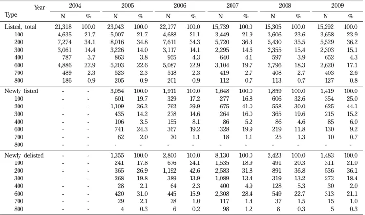 Table IV − Distribution of drugs produced by local or multinational firms among the list of drugs covered by national health insurance by year Year Type 2004 2005 2006 2007 2008 2009 N % N % N % N % N % N % Listed, total 21,318 100.0 23,043 100.0 22,177 10