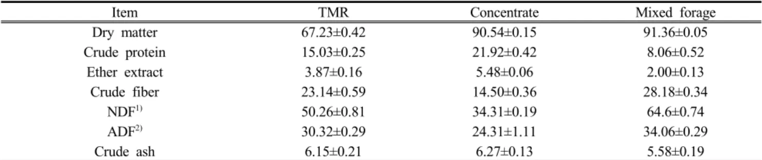 Table  1.  Chemical  composition  of  the  experimental  diets  for  feeding  system(DM  basis,  %)