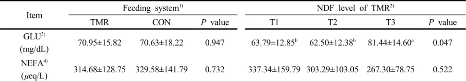 Table  3.  Effects  of  feeding  system  and  NDF  level  on  feed  intake  in  Holstein  heifers