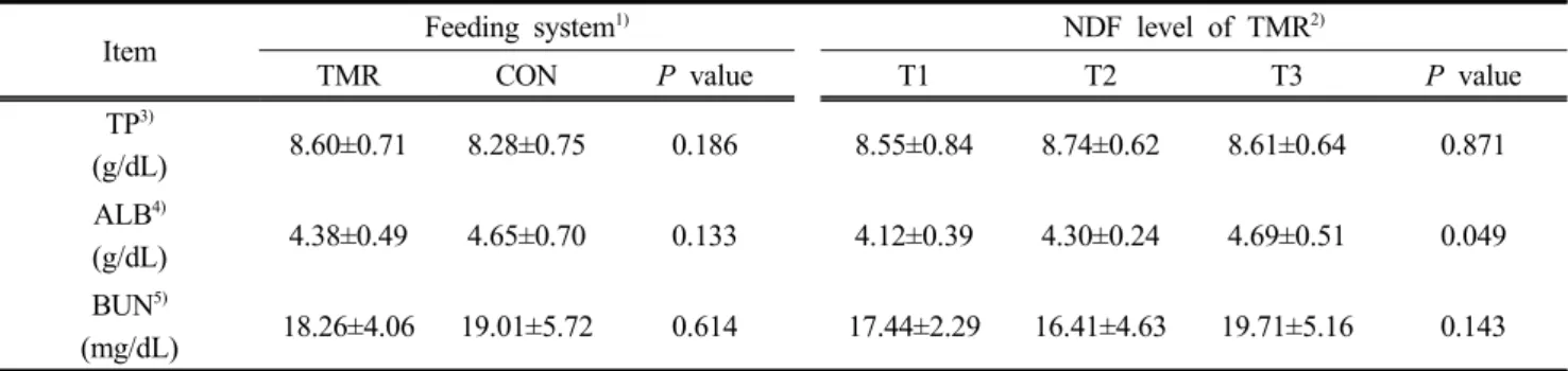 Table  5.  Effects  of  feeding  system  and  NDF  level  on  protein-related  blood  metabolites  in  Holstein  heifers