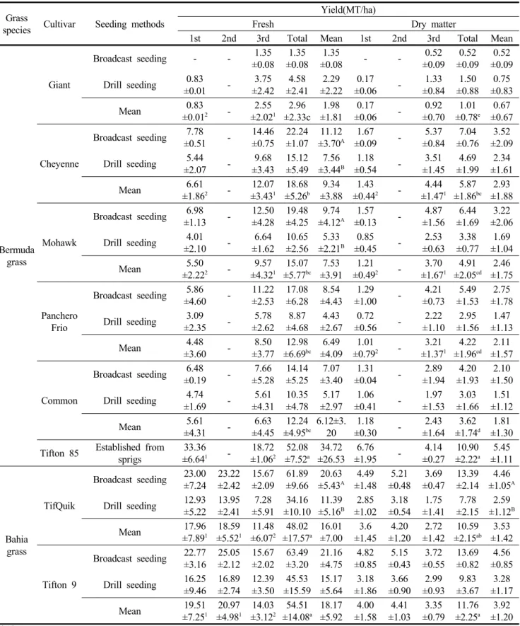 Table  1.  Changes  of  fresh  and  dry  matter  yield  of  southern  type  grasses  according  to  seeding  methods  and  different harvest  stages