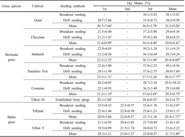 Table 2. Changes of dry matter contents of southern type grasses according to seeding methods and different harvest stages