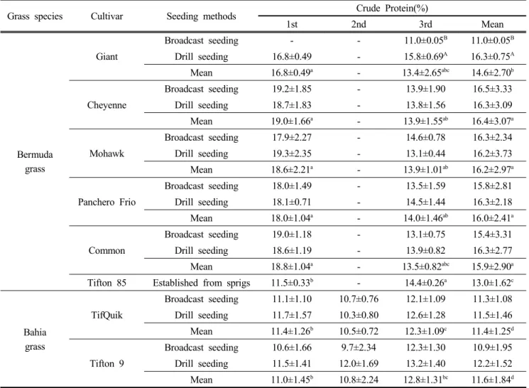 Table  3.  Changes  of  crude  protein  contents  of  southern  type  grasses  according  to  seeding  methods  and  different  harvest  stages