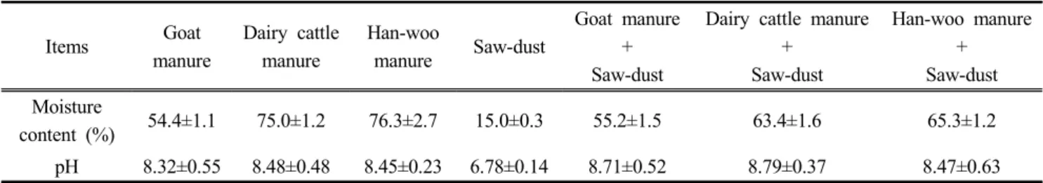 Fig.  3.  Change  of  temperature  of  goat  manure  compost  pile  with  time.