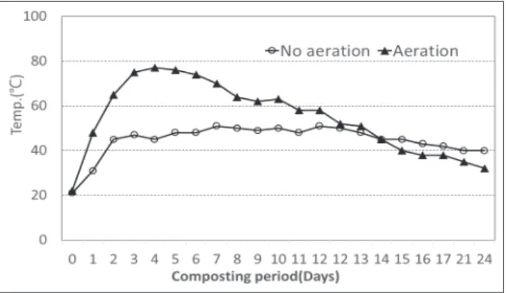 Fig.  5.  Change  of  temperature  of  Han-woo  manure  compost  pile  with  time.