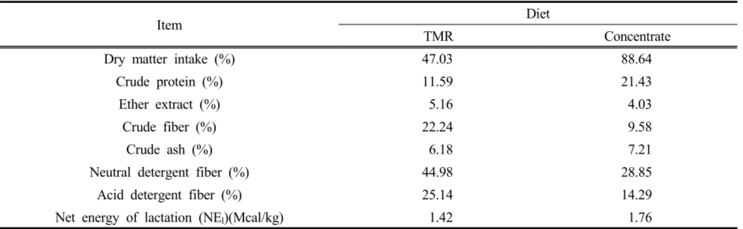 Table  1.  Composition  of  total  mixed  rations  and  concentrates  fed  to  lactating  dairy  cows 