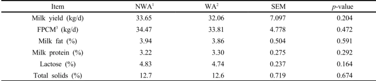 Table  4.  Milk  production  and  milk  composition  in  lactating  dairy  cows 