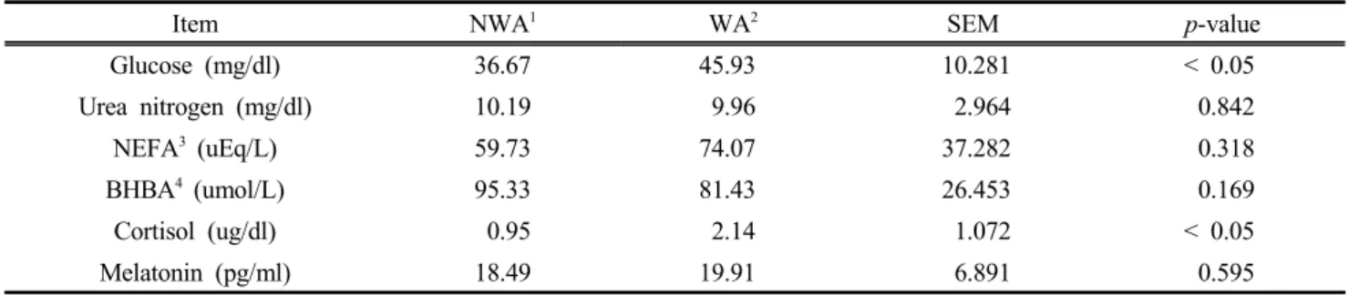 Table  5  Metabolic  status  in  lactating  dairy  cows 