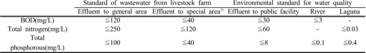 Table  2.  Korean  standard  of  effluent  from  livestock  farm