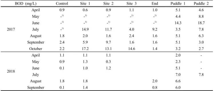 Table  3.  BOD  (Biological  oxygen  demand)  variation  due  to  grazing  across  the  goat  farm  during  April-  October  2017  and  April-September  2018.