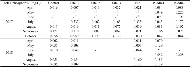 Table  4.  Variation  in  the  total  nitrogen  due  to  grazing  across  the  goat  farm  during  April-  October  2017  and  April-September  2018.