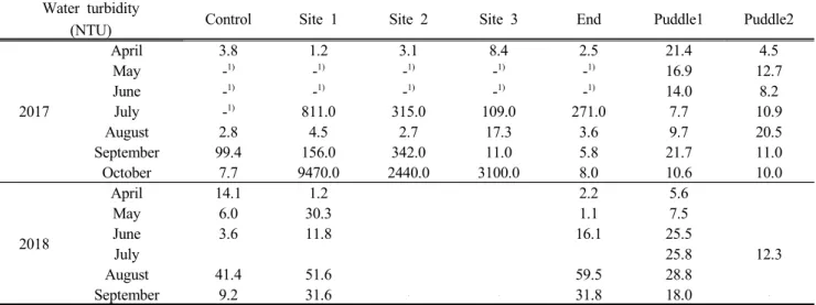 Table 7. Variation water Turbidity due to grazing across the goat farm during April- October 2017 and April-September 2018.