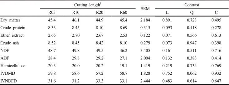 Table  2.  Effects  of  different  cutting  lengths  on  chemical  compositions  of  whole  crop  rice  silage  (%  DM)