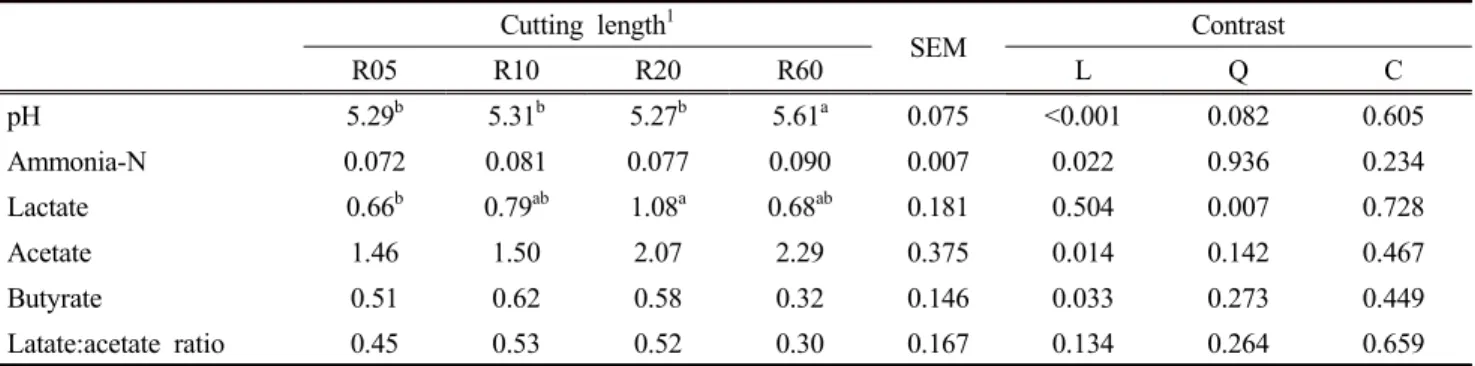 Table 3. Effects of different cutting lengths on fermentation characteristics of whole crop rice silage ensiled for 150 days  (%  DM)