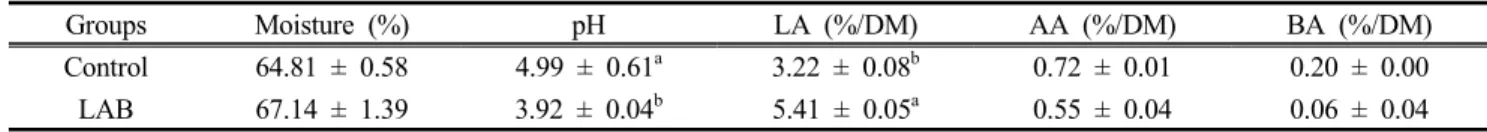 Table  6.  Changes  in  nutrient  profile  of  control  and  LAB  inoculated  red  clover  silages