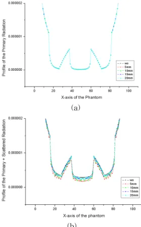 Fig. 2. Scatter reduction factor (SRF) of the phantom with/without multiple slits.
