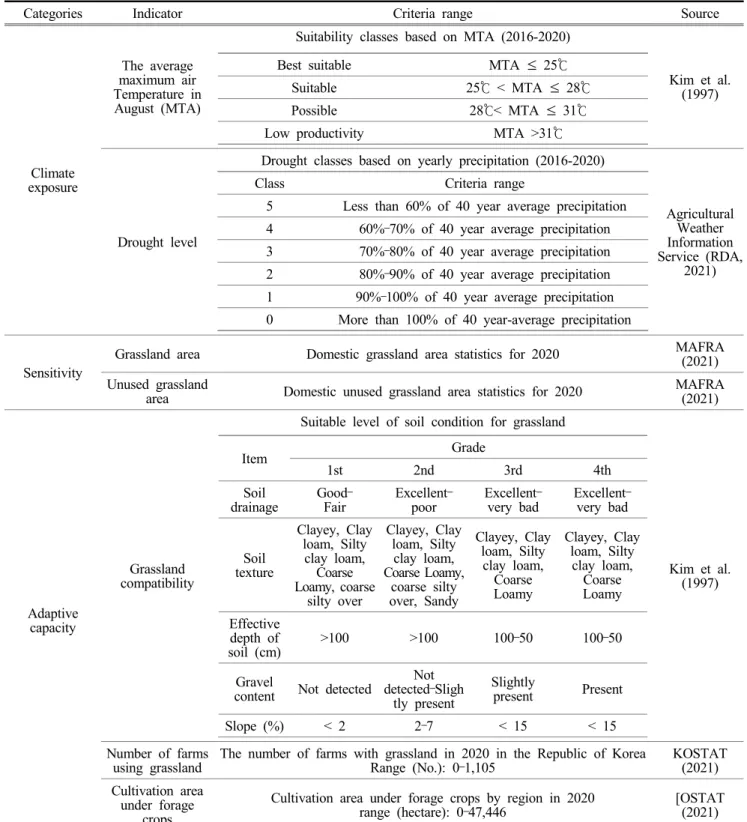 Table  1.  Indicators,  criteria  range,  and  source  for  assesment  of  climate  change  vulnerabilities  of  cool-season  grasslands