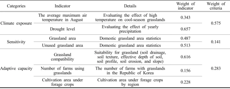 Table  2.  Indicators  and  weights  for  assesment  of  climate  change  vulnerabilities  of  cool  season  grasslands 