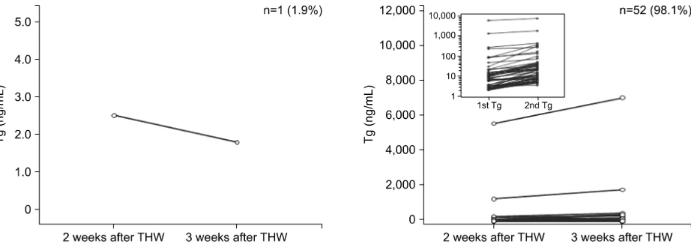 Table  2.  Changes  in  Tg  values  according  to  increased  TSH  values  after  dichotomization  by  Tg  values  (cutoff=1  ng/mL)  at  2  weeks  after  THW  in  148  patients  with  Tg  values  of  0.2-2  ng/mL  at  2  weeks  THW