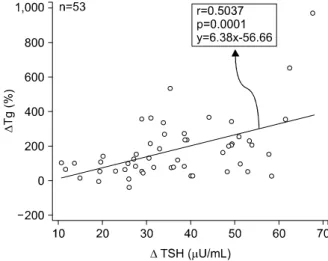Fig.  5.  Relationship  between  thyroglobulin  (Tg)  and  thyroid- thyroid-stimulating  hormone  (TSH)  in  53  patients  with  a  Tg  value  of