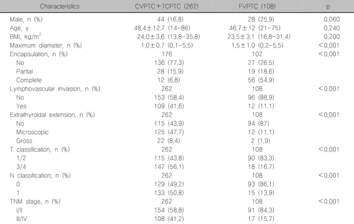 Table  1.  Comparison  of  clinicopathologic  characteristics  between  CVPTC＋TCPTC  and  FVPTC Characteristics CVPTC＋TCPTC  (262) FVPTC  (108) p Male,  n  (%) 44  (16.8) 28  (25.9) 0.060 Age,  y 48.4±12.7  (14-86) 46.7±12  (21-75) 0.240 BMI,  kg/m 2 24.0±