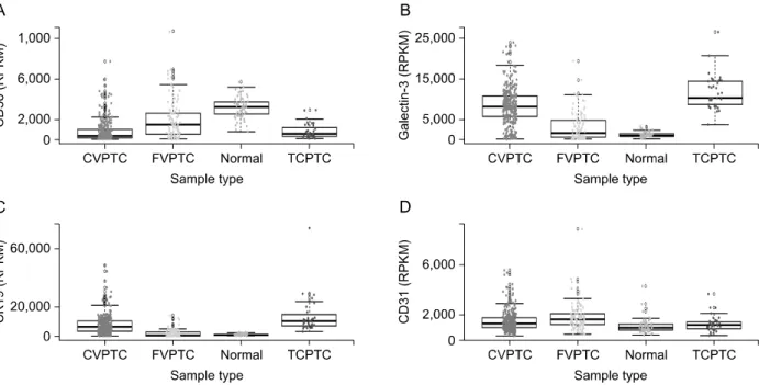 Table 4.  BRAF V600E  mutation status versus PTC type in TCGA Ancillary  test CVPTC+TCPTC (380) FVPTC (99) p BRAF  mutation ＜0.0001     Negative 162  (42.6) 87  (87.9)     V600E 218  (57.4) 12  (12.1)
