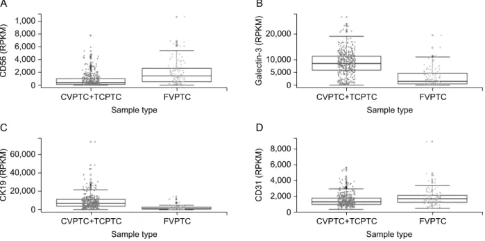 Table  5.  Differentially  expressed  genes  in  20,531  gene  mRNA  expression  dataset  for  555  TCGA  samples  (Threshold: 