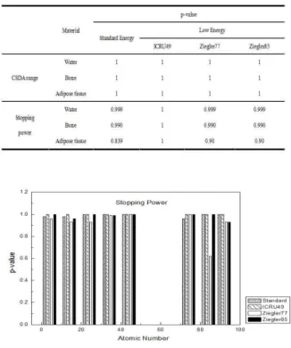 Fig 2. Goodness-of-Fit test results concerning the stopping power plotted as a function of the atomic number of the selected elements