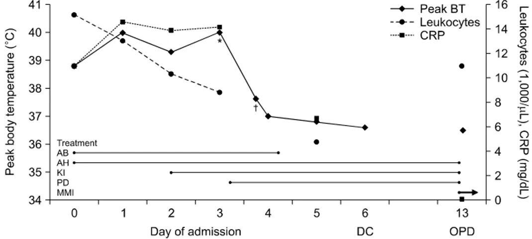 Fig. 1. Clinical characteristics and laboratory results during the admission. Day 0 represents the day of admission