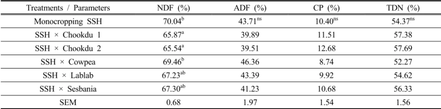 Table  5.  Effects  of  different  cropping  systems  on  forage  feed  value  (NDF,  ADF,  CP,  and  TDN)  of  SSH