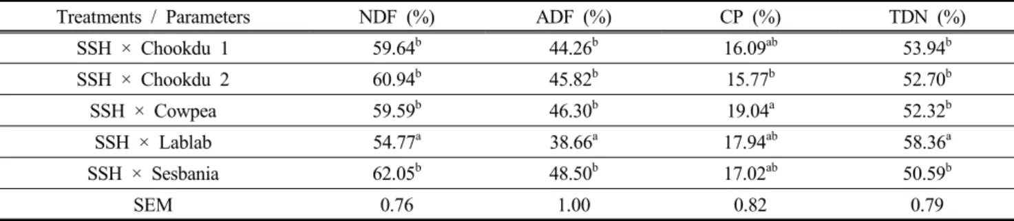 Table 7. Effects of different cropping systems on forage feed value (NDF, ADF, CP, and TDN) of the intercropped legumes