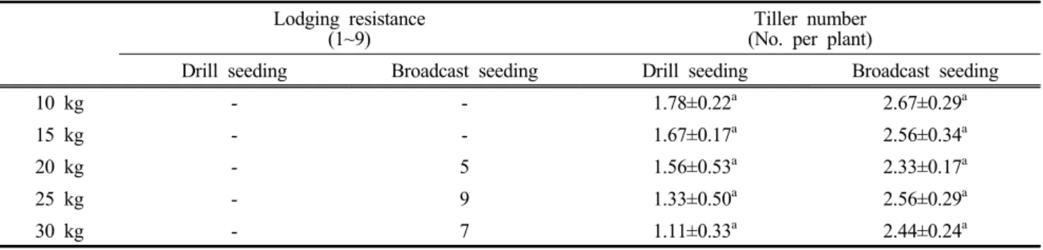 Table  1.  Characteristics  of  barnyard  millet  due  to  seeding  density  and  seeding  methods Lodging  resistance