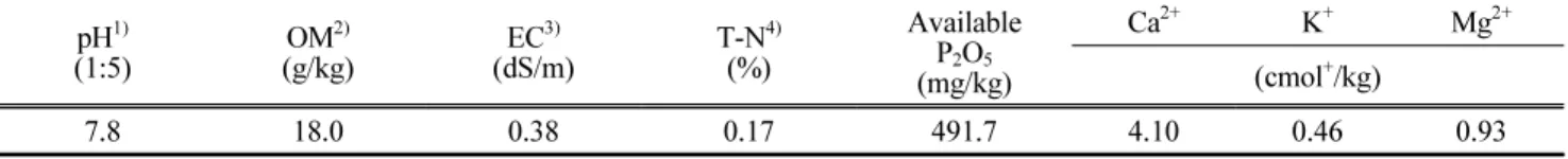 Table  1.  Physicochemical  properties  of  the  experimental  soils pH 1) (1:5) OM 2) (g/kg) EC 3) (dS/m) T-N 4)(%) AvailableP2O5 (mg/kg) Ca 2+ K + Mg 2+(cmol+/kg) 7.8 18.0 0.38 0.17 491.7 4.10 0.46 0.93 