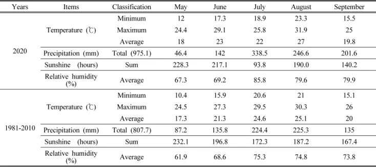 Table  2  shows  the  average  temperature  and  precipitation  of  the  experiment  area