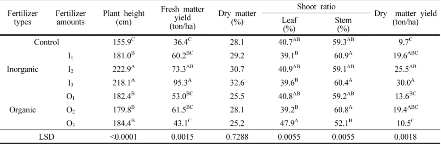 Table  4  shows  the  plant  height,  the  total  forage  yield,  DM  ratio, leaf ratio, stem ratio and DM yield of kenaf as influenced  by  different  harvesting  dates  (24 th   August  and  3 rd ,  13 th,   23 rd September)  and  fertilizer  amounts