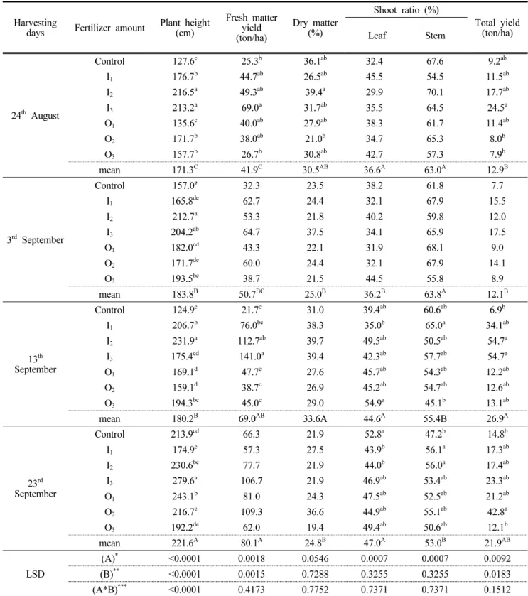 Table  4.  Effect  of  different  harvesting  periods  and  nitrogen  application  amounts  on  agronomic  traits  and  matter  yield  of kenaf