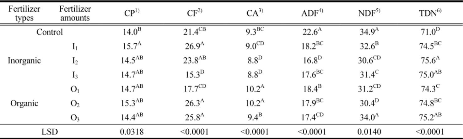 Table  5.  Effect  of  different  inorganic  and  organic  fertilizer  application  amounts  on  the  nutritional  value  (chemical  composition,  %)  of  kenaf  leaf 