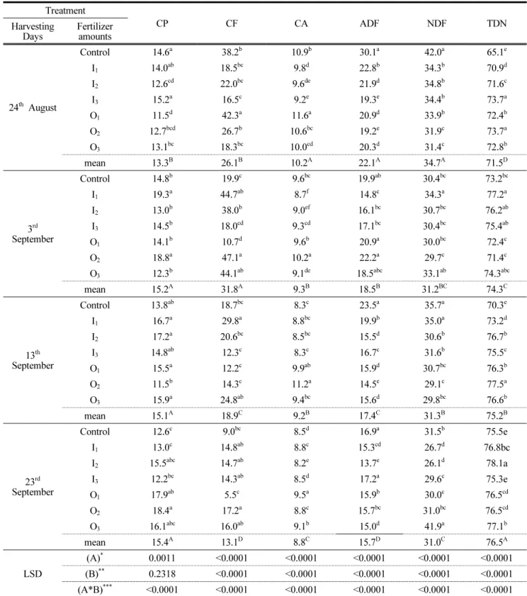 Table  7.  Effect  of  different  harvesting  dates  and  nitrogen  application  amounts  on  the  nutritional  value  (chemical  composition,  %)  of    kenaf  leaf 