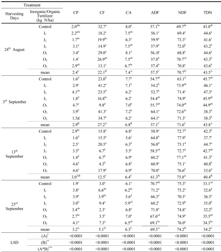 Table  8.  Effect  of  different  harvesting  dates  and  nitrogen  application  amounts  on  the  nutritional  value  (chemical  composition,  %)  of    kenaf  stem 