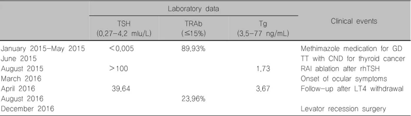 Table  1.  Case  summary Laboratory  data Clinical  events TSH (0.27-4.2  mIu/L) TRAb (≤15%) Tg (3.5-77  ng/mL)