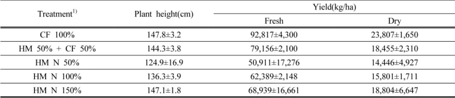 Table  2.  Plant  height  and  yield  of  IRG  as  affected  by  different  nitrogen  application 
