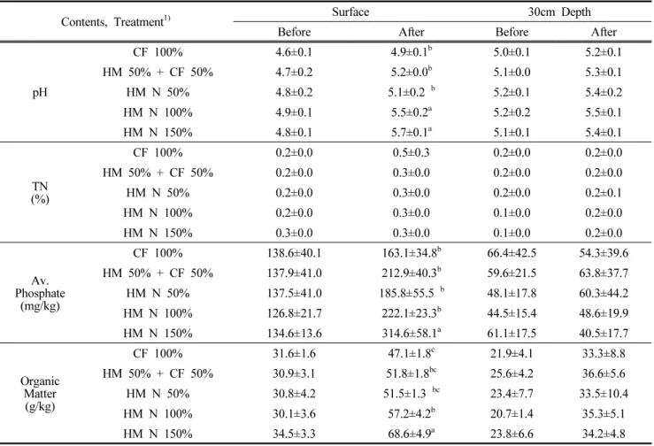 Table  3.  Characteristics  of  volcanic  ash  soil  before  and  after  the  experiment  as  dry  matter  basis.