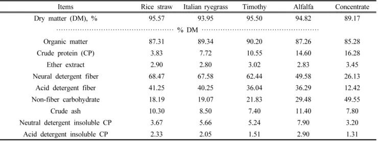 Table  1.  Chemical  composition  of  basal  diets