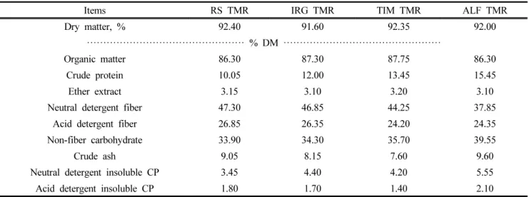 Table  2.  Chemical  composition  of  experimental  feed 