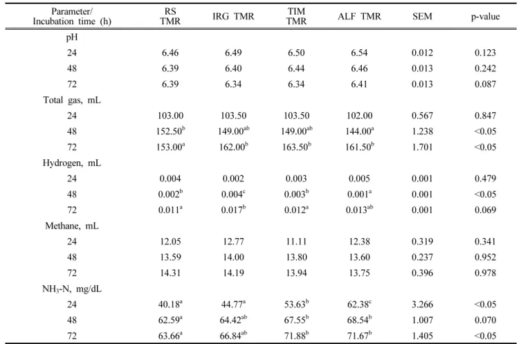 Table  3.  Effect  of  forage  sources  in  TMR  on  in  vitro   rumen  fermentation  parameters  of  Korean  black  goats