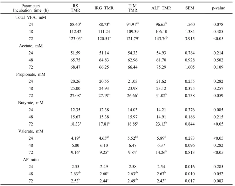 Table  4.  Effect  of  forage  sources  in  TMR  on  in  vitro   ruminal  volatile  fatty  acid  concentration  (mM)  of  Korean  black  goats
