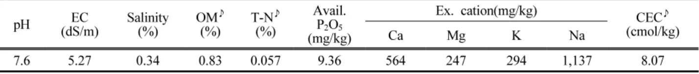 Table  1.  Chemical  properties  of  soil  in  experimental  station